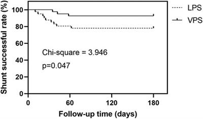 Lumboperitoneal shunt and ventriculoperitoneal shunt for chronic hydrocephalus after aneurysmal subarachnoid hemorrhage: a comparison